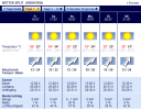 Wettervorhersage Split